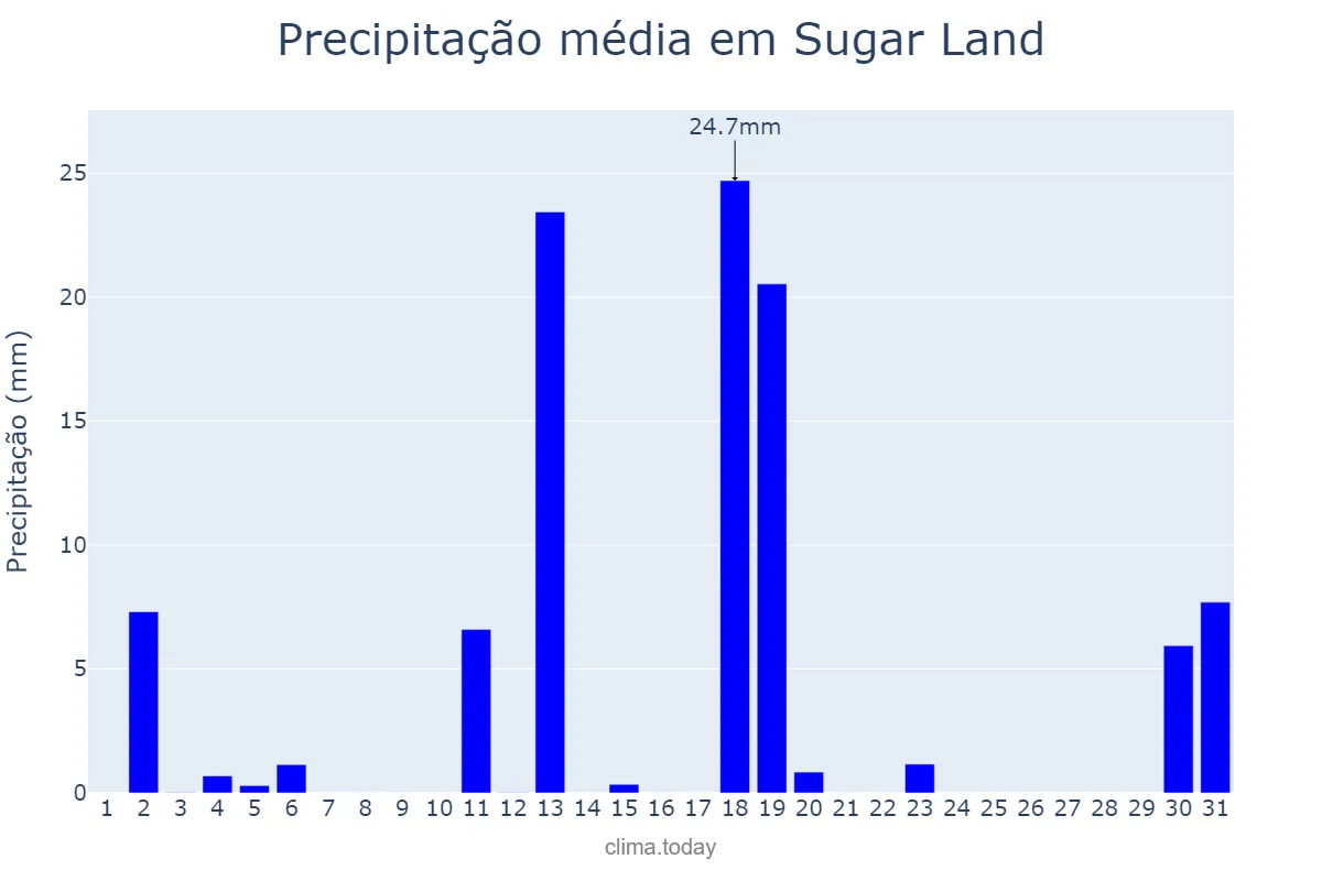 Precipitação em dezembro em Sugar Land, Texas, US