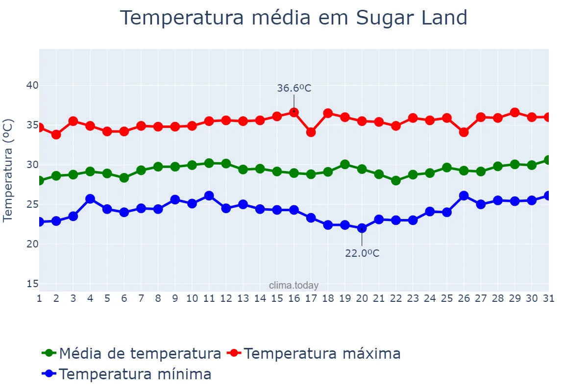 Temperatura em agosto em Sugar Land, Texas, US