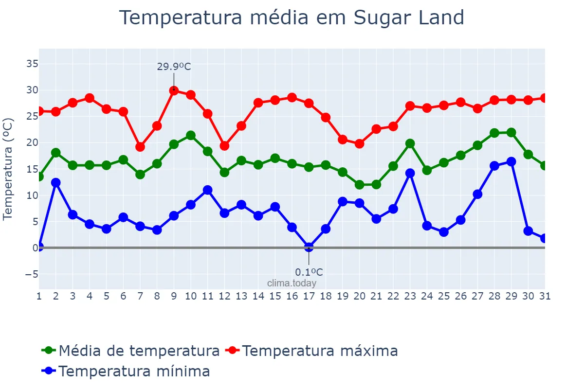 Temperatura em dezembro em Sugar Land, Texas, US