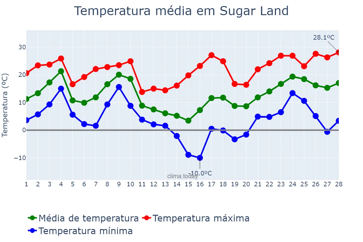 Temperatura em fevereiro em Sugar Land, Texas, US