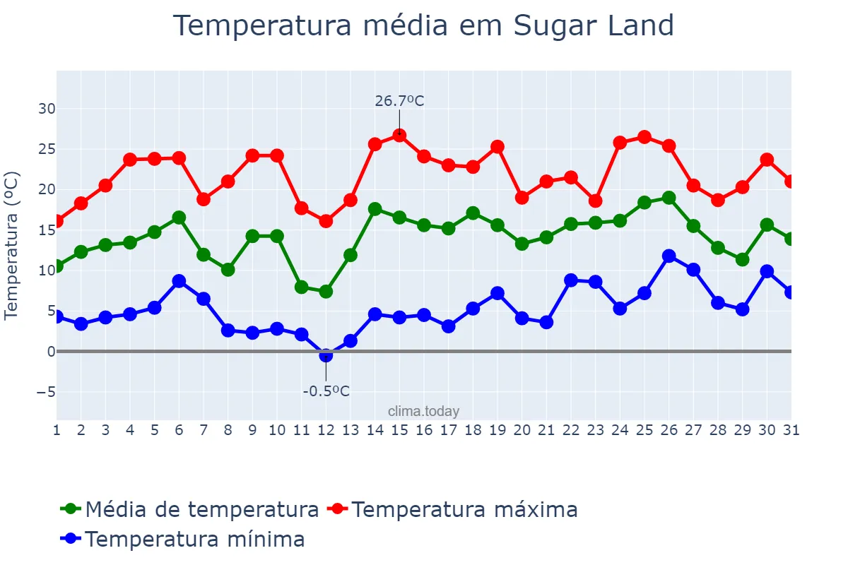 Temperatura em janeiro em Sugar Land, Texas, US