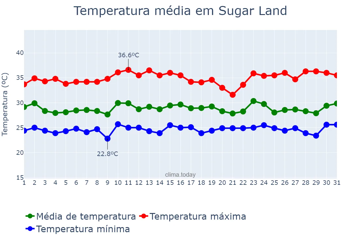 Temperatura em julho em Sugar Land, Texas, US