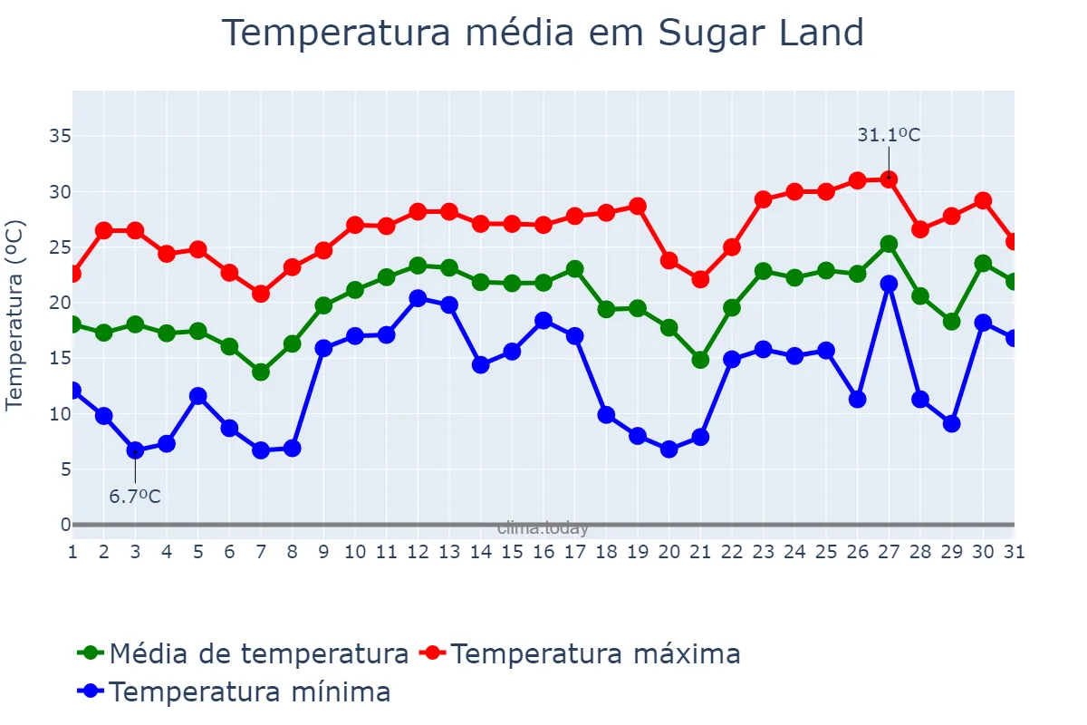 Temperatura em marco em Sugar Land, Texas, US