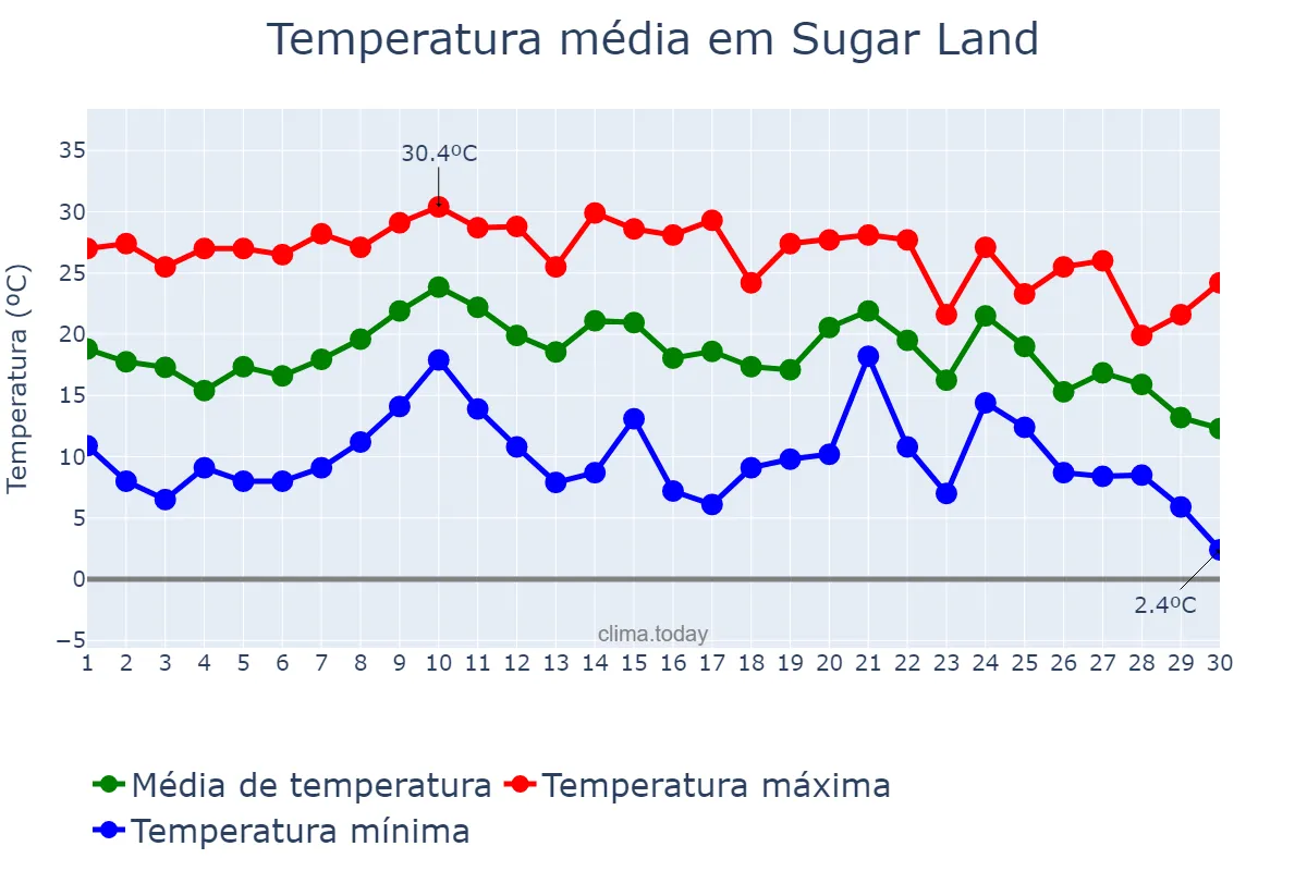 Temperatura em novembro em Sugar Land, Texas, US