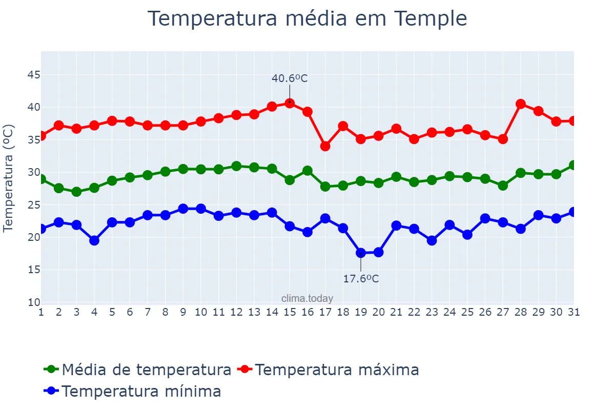 Temperatura em agosto em Temple, Texas, US