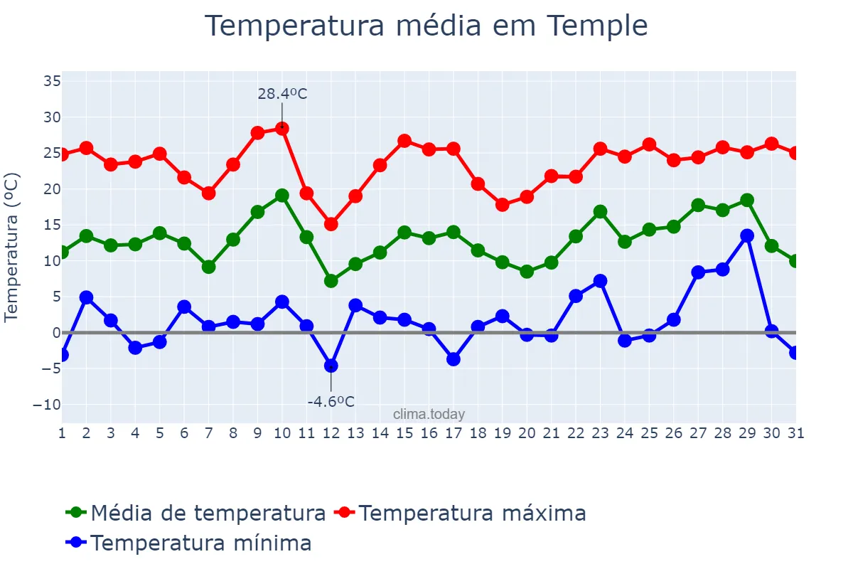 Temperatura em dezembro em Temple, Texas, US