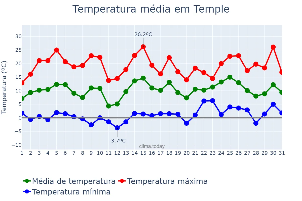 Temperatura em janeiro em Temple, Texas, US
