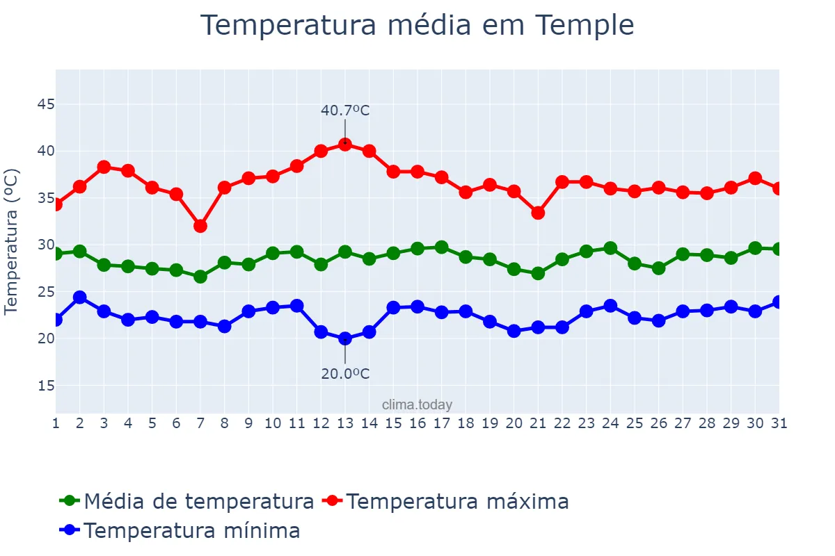 Temperatura em julho em Temple, Texas, US