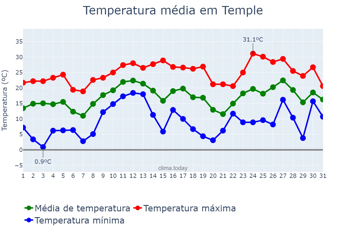 Temperatura em marco em Temple, Texas, US
