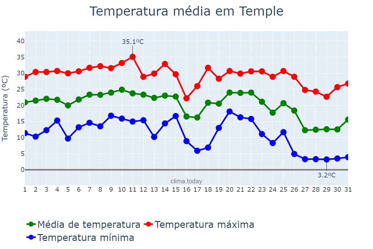 Temperatura em outubro em Temple, Texas, US