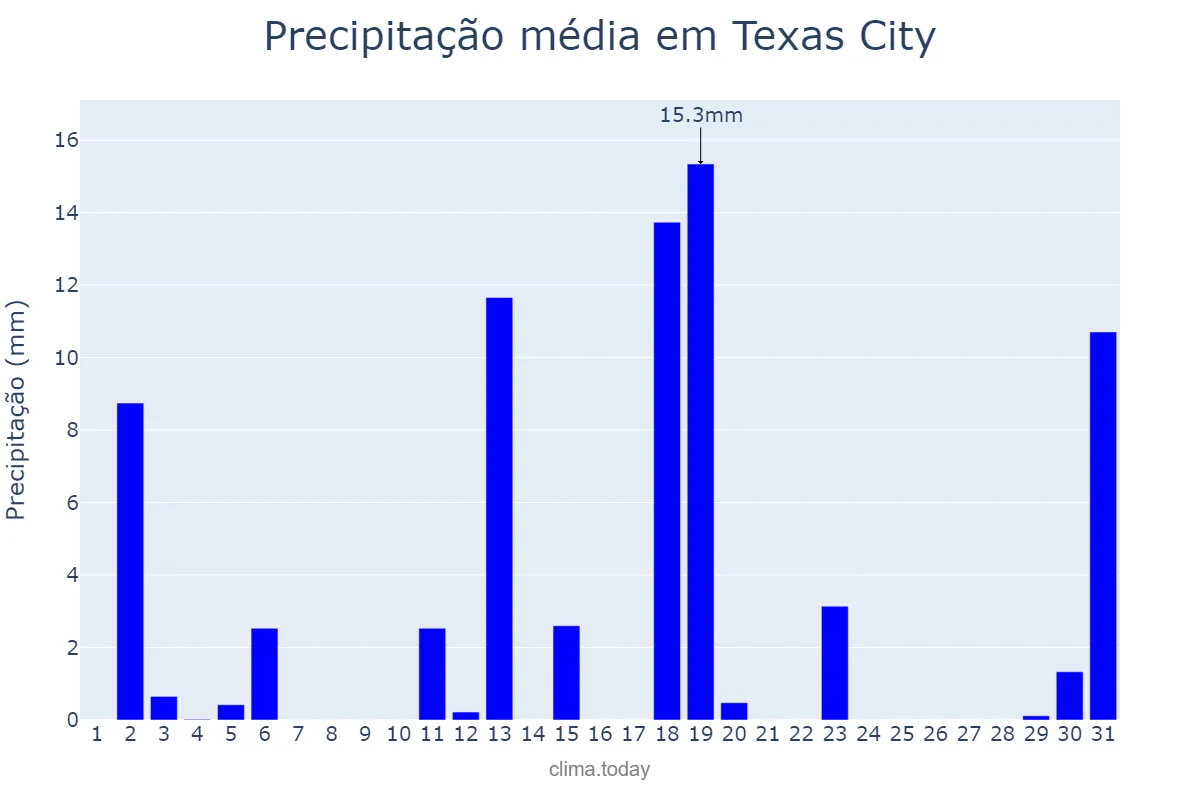 Precipitação em dezembro em Texas City, Texas, US