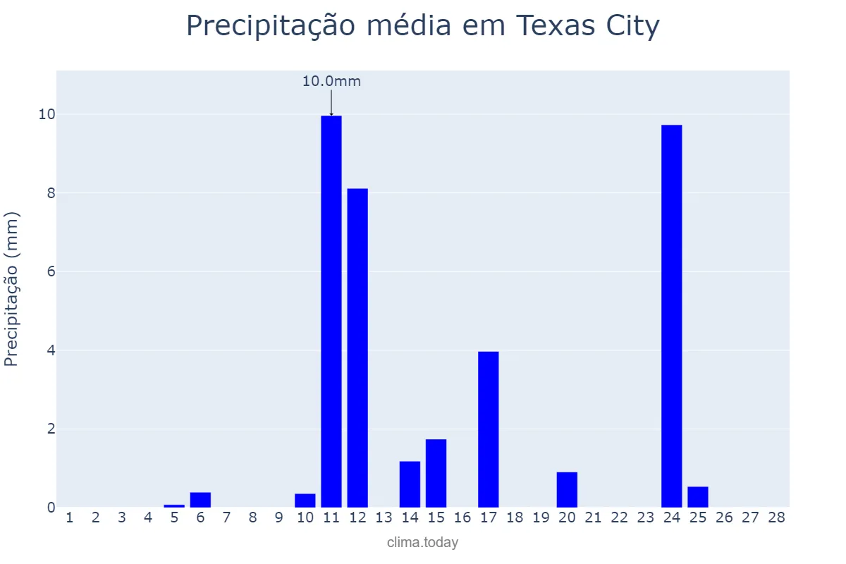 Precipitação em fevereiro em Texas City, Texas, US