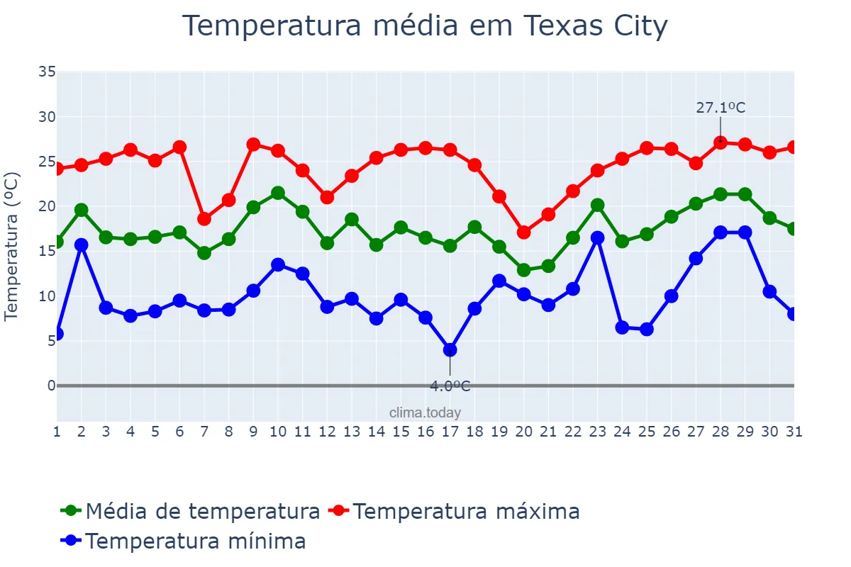 Temperatura em dezembro em Texas City, Texas, US