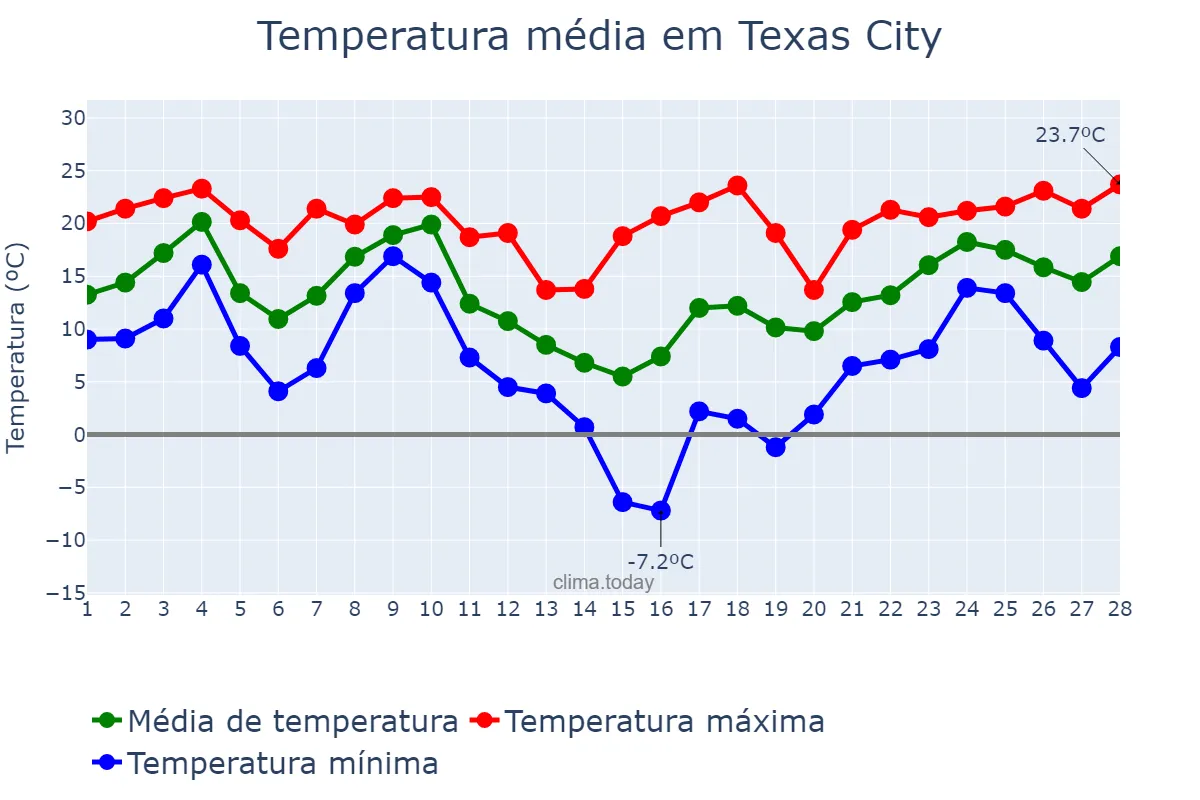 Temperatura em fevereiro em Texas City, Texas, US