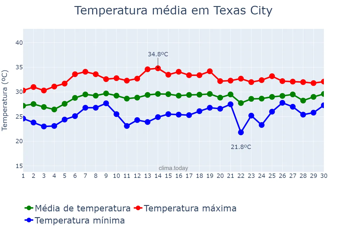 Temperatura em junho em Texas City, Texas, US