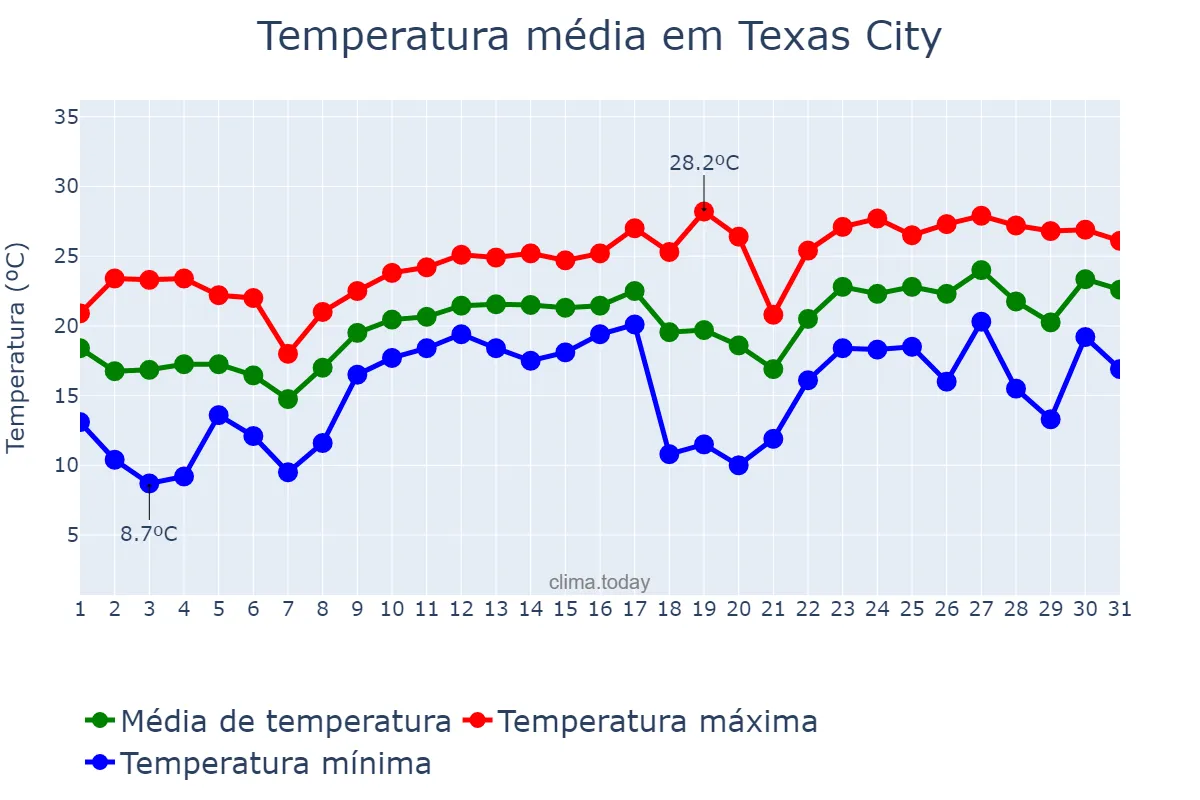 Temperatura em marco em Texas City, Texas, US