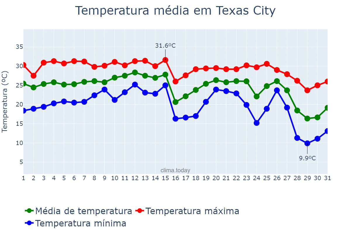 Temperatura em outubro em Texas City, Texas, US