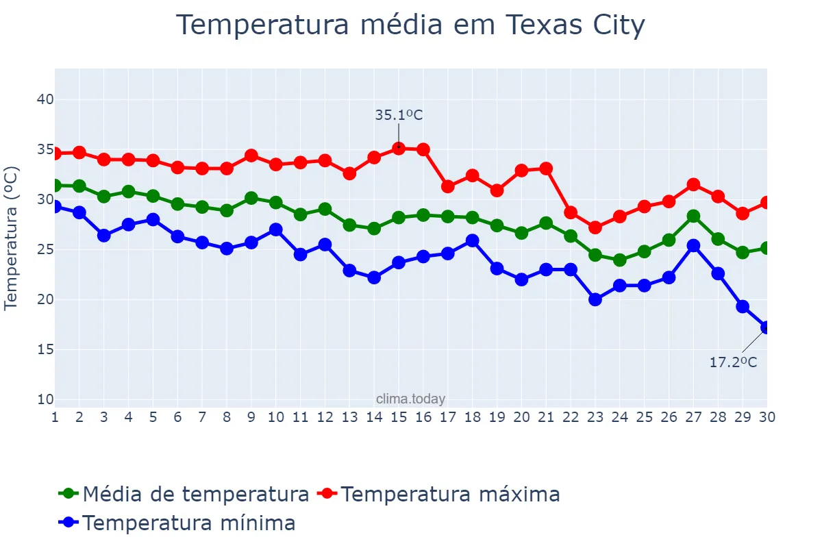 Temperatura em setembro em Texas City, Texas, US