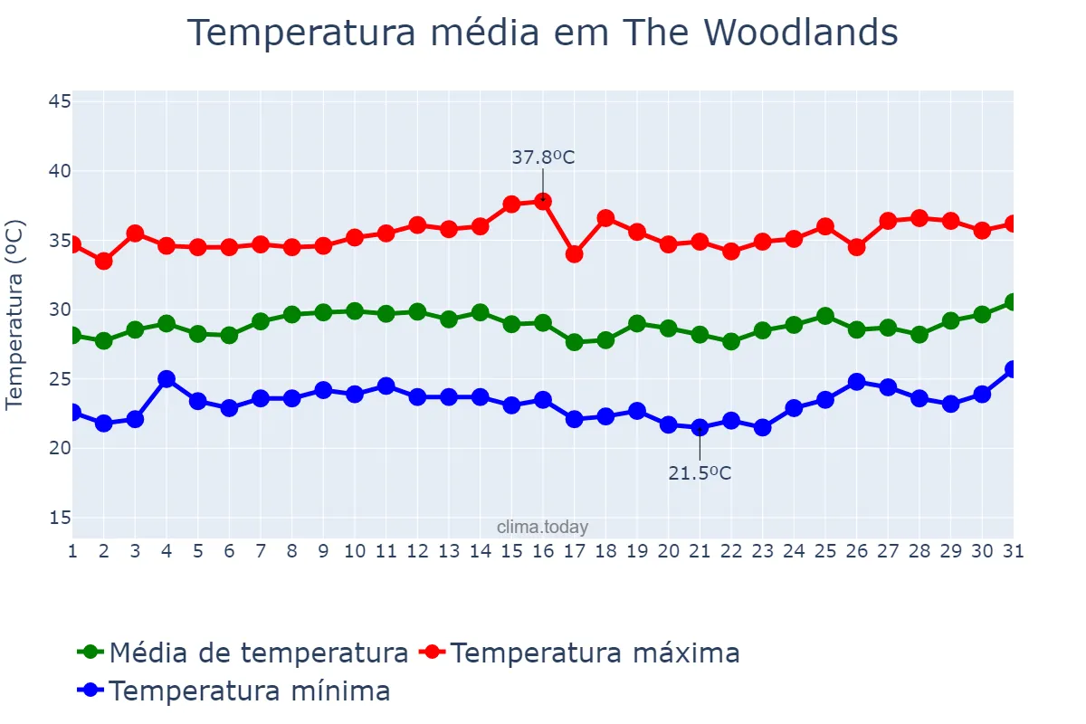 Temperatura em agosto em The Woodlands, Texas, US