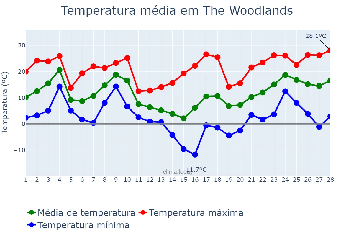 Temperatura em fevereiro em The Woodlands, Texas, US