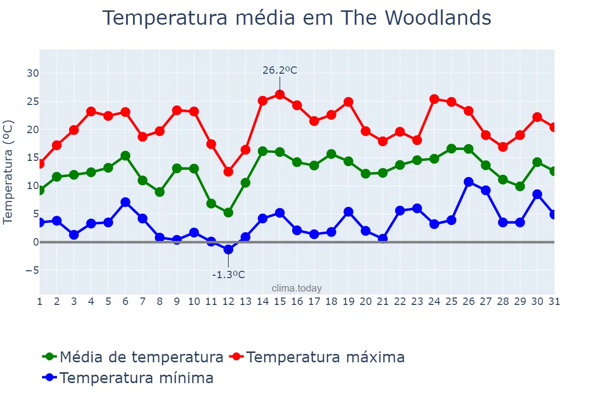Temperatura em janeiro em The Woodlands, Texas, US
