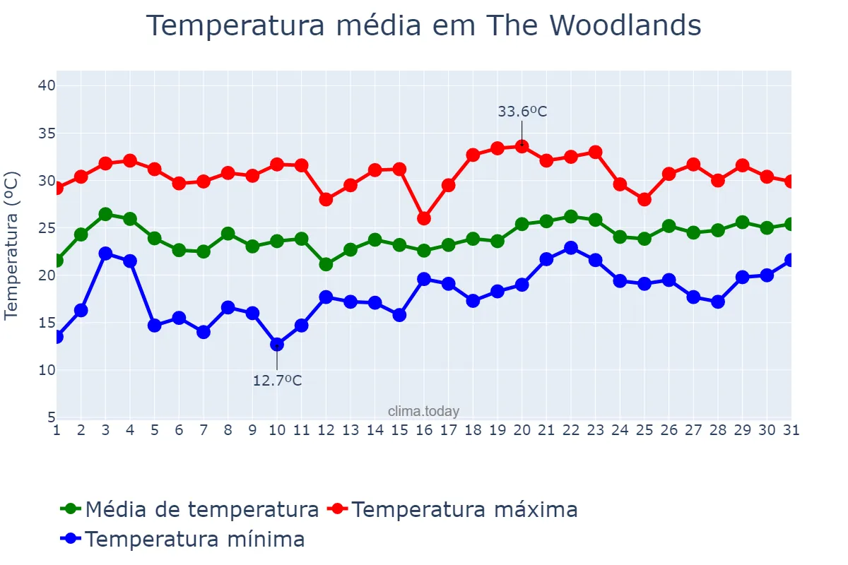 Temperatura em maio em The Woodlands, Texas, US