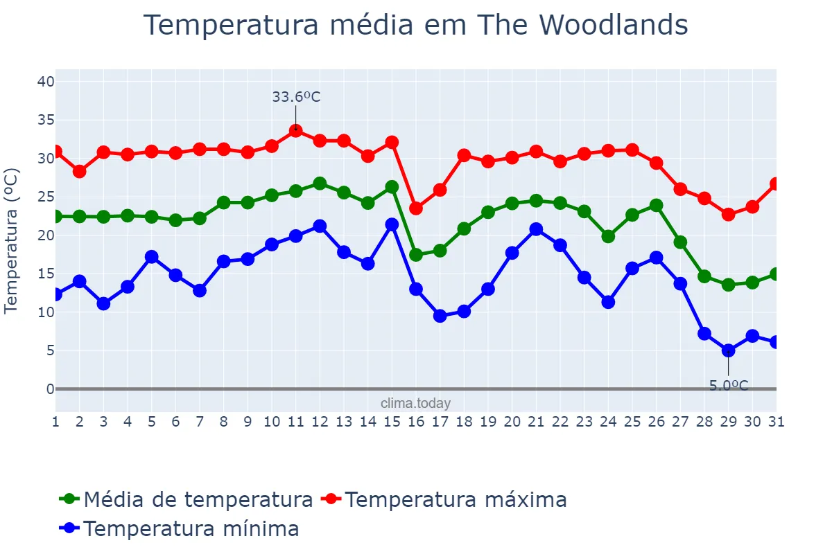 Temperatura em outubro em The Woodlands, Texas, US