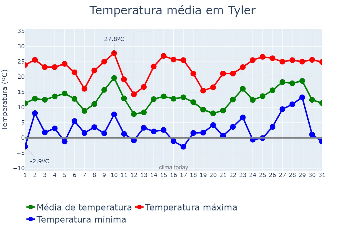 Temperatura em dezembro em Tyler, Texas, US