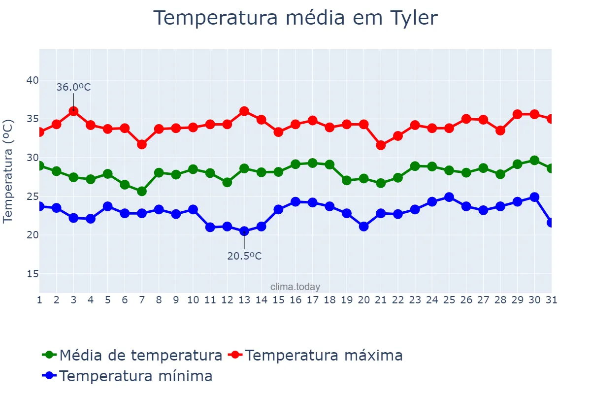 Temperatura em julho em Tyler, Texas, US