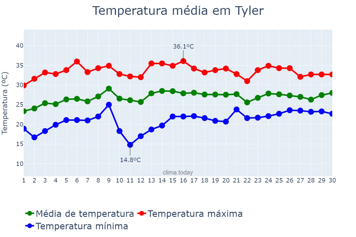 Temperatura em junho em Tyler, Texas, US