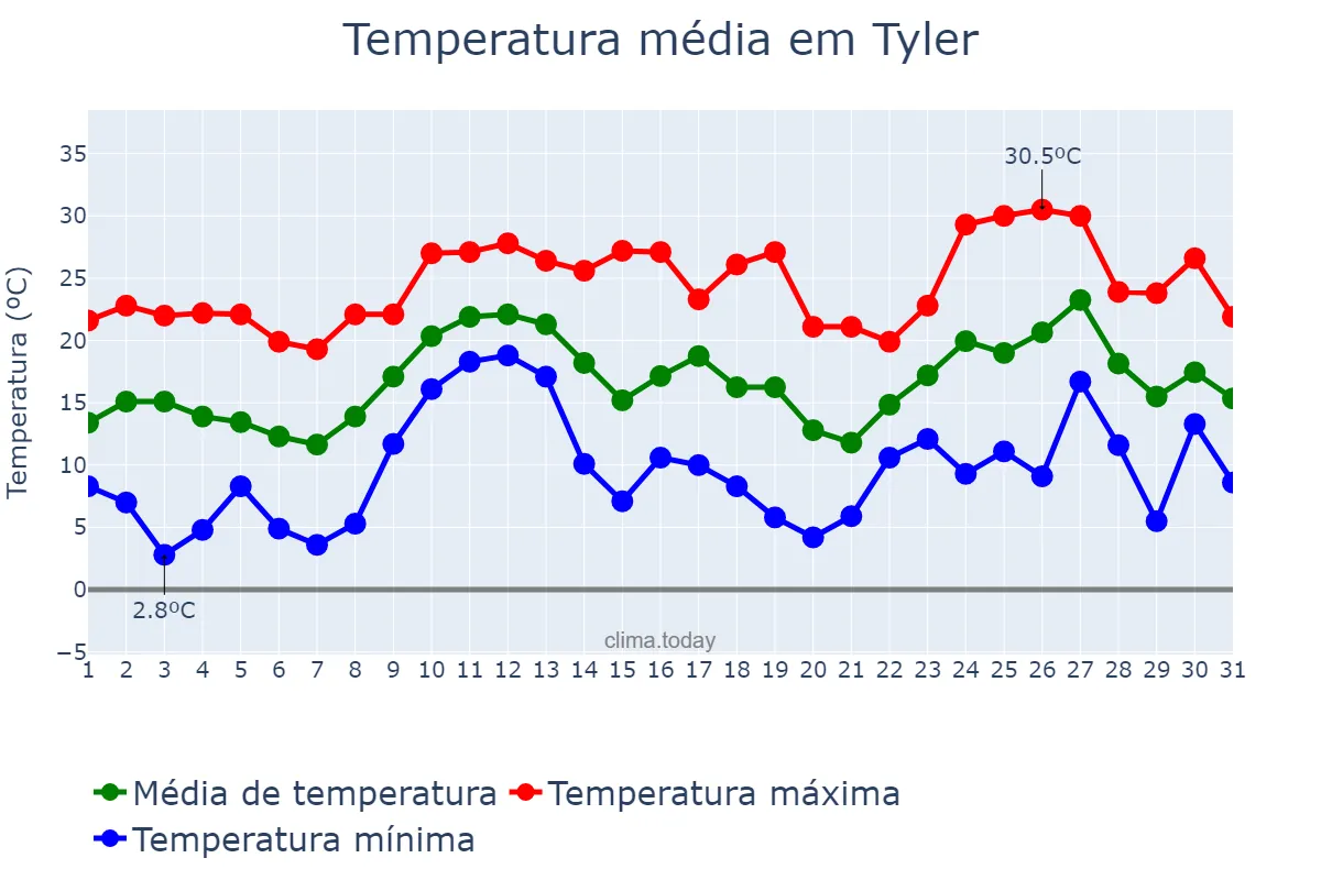 Temperatura em marco em Tyler, Texas, US