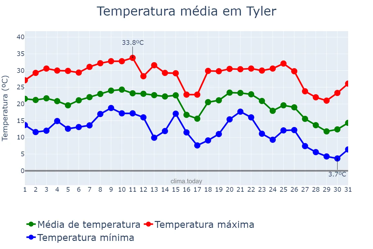 Temperatura em outubro em Tyler, Texas, US