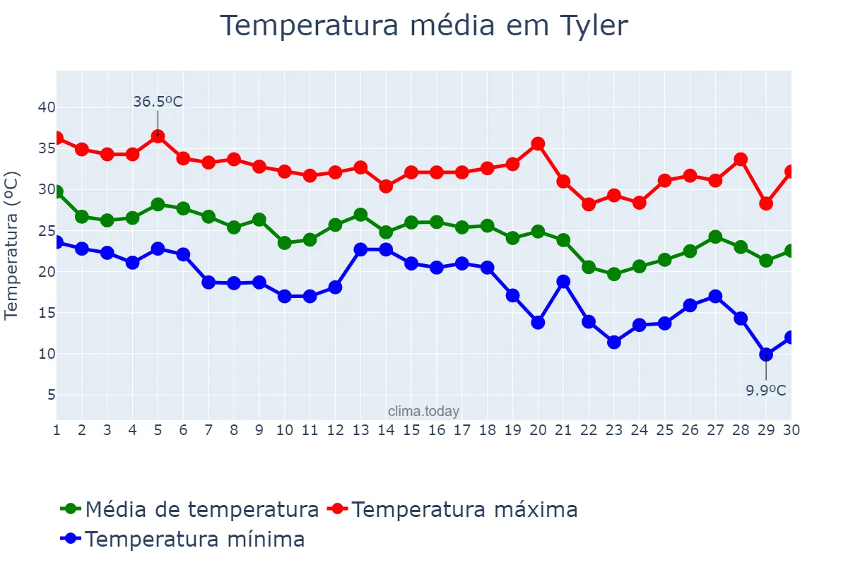 Temperatura em setembro em Tyler, Texas, US