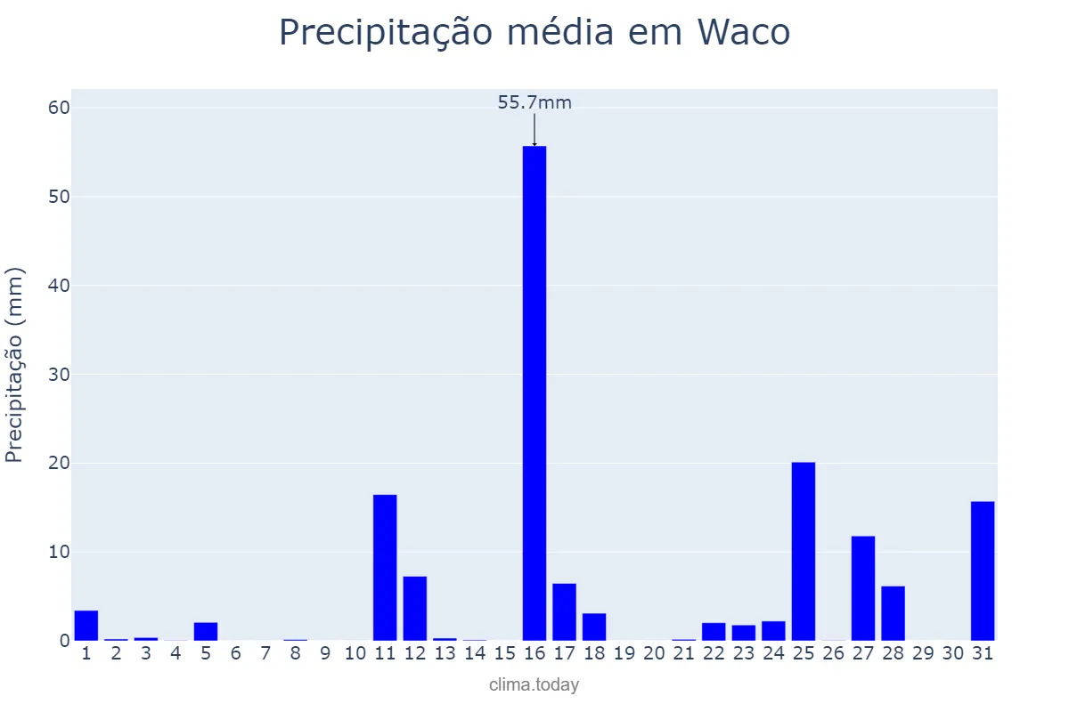 Precipitação em maio em Waco, Texas, US
