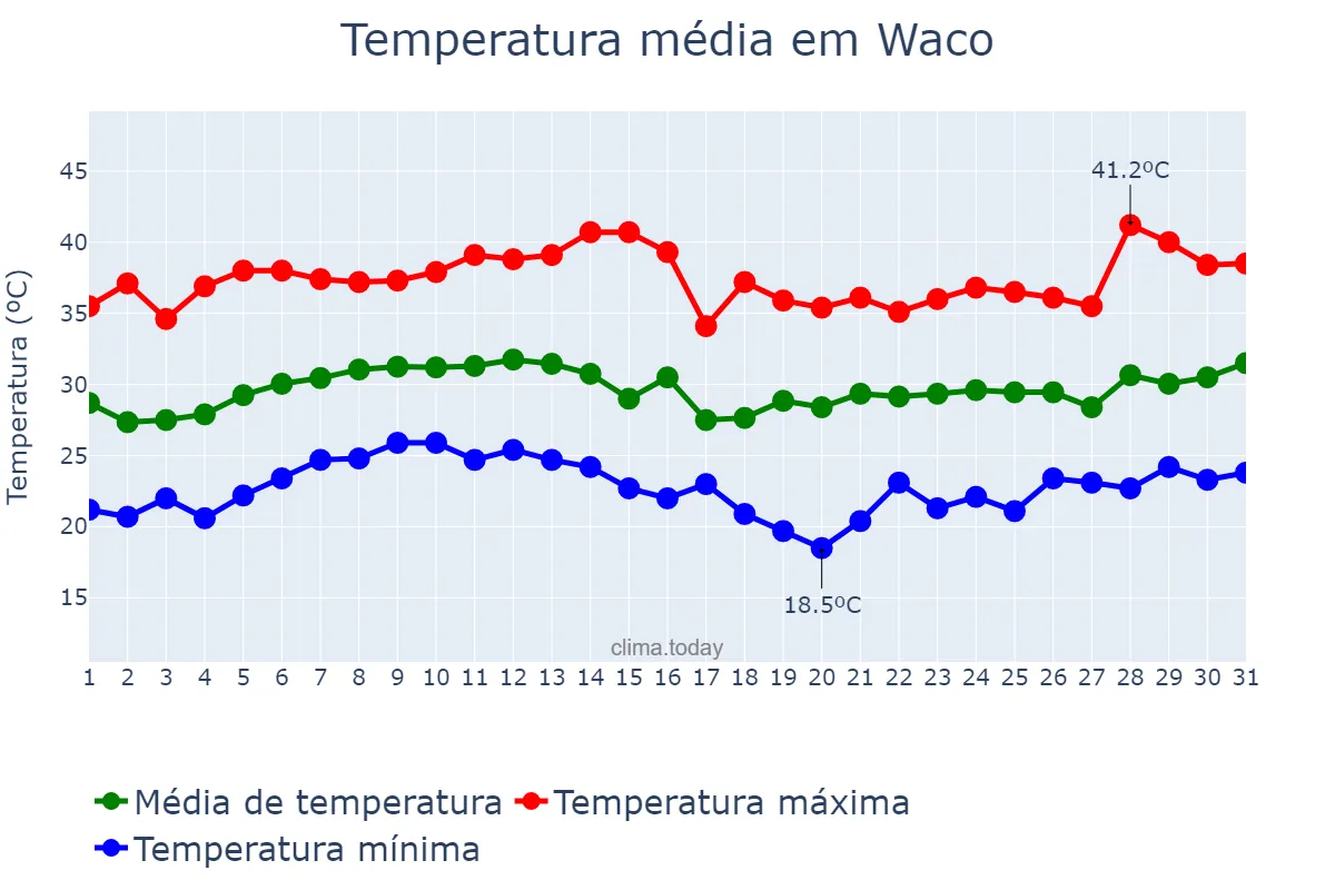 Temperatura em agosto em Waco, Texas, US