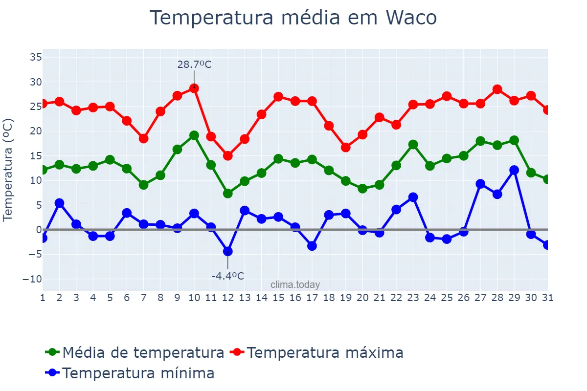 Temperatura em dezembro em Waco, Texas, US