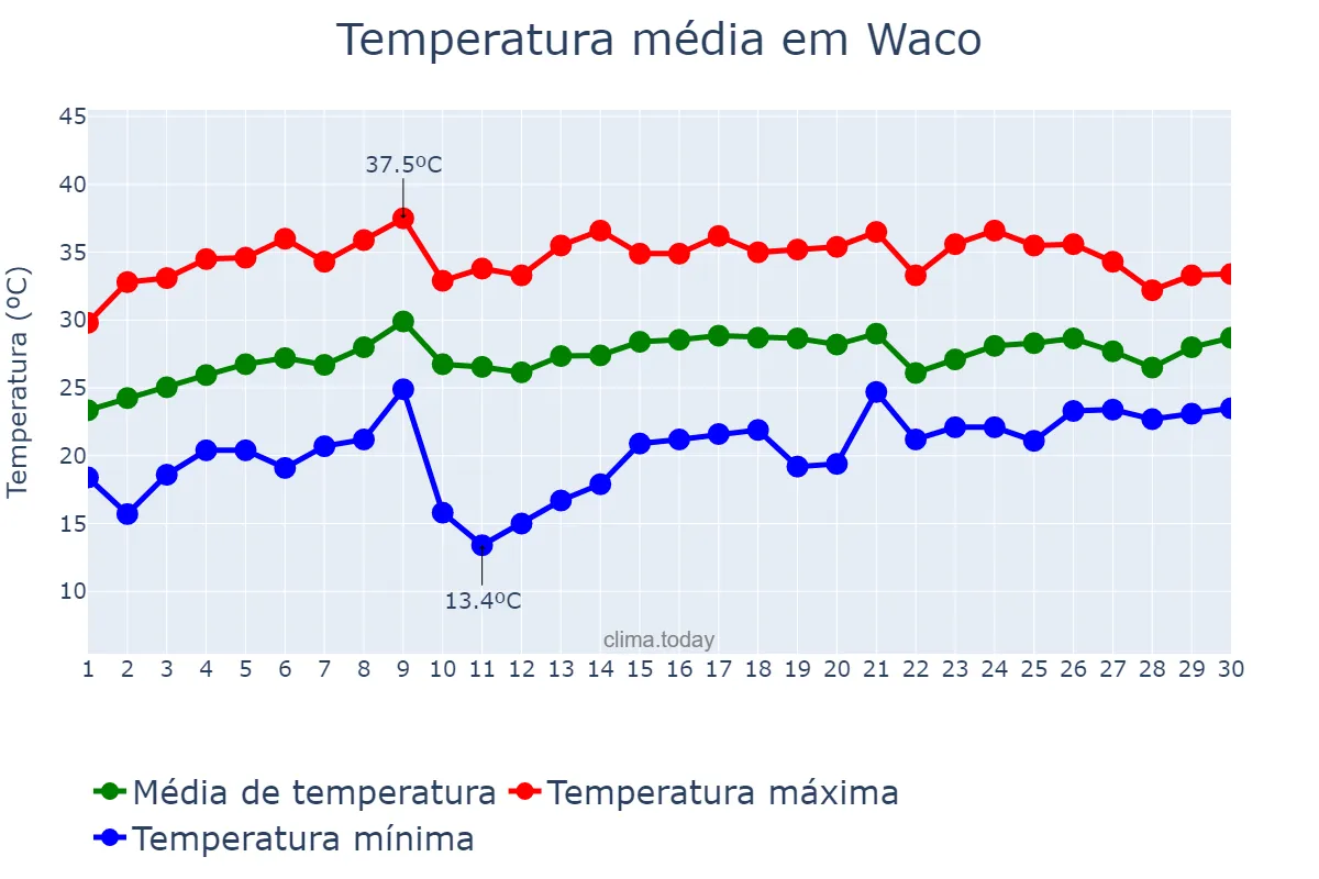 Temperatura em junho em Waco, Texas, US