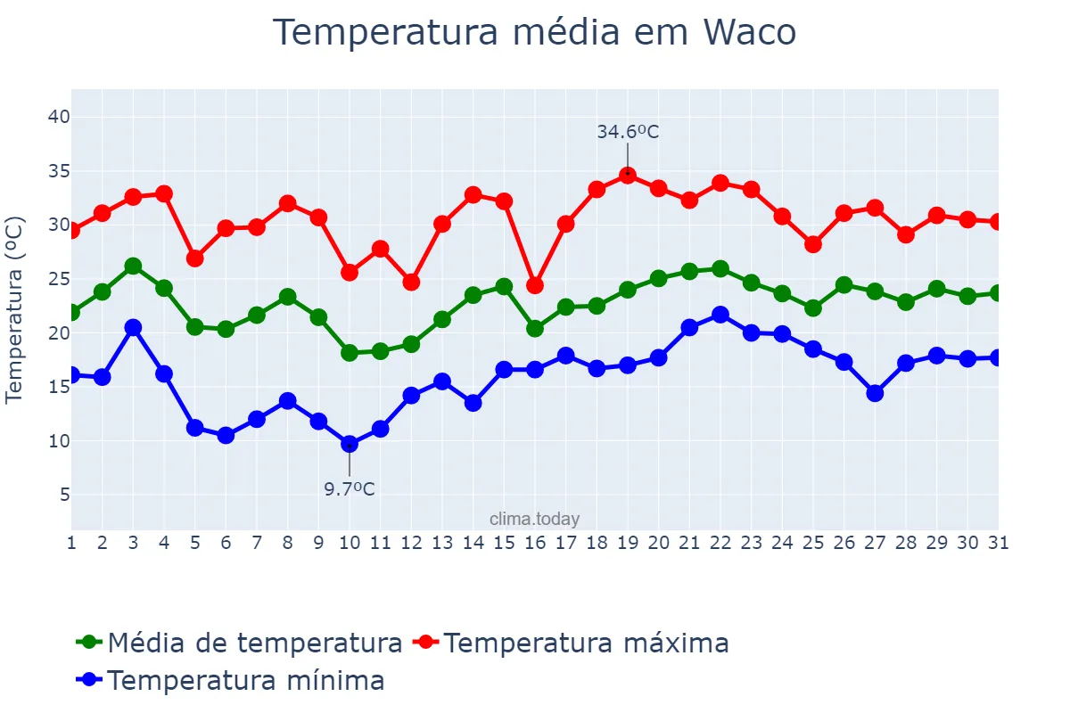 Temperatura em maio em Waco, Texas, US