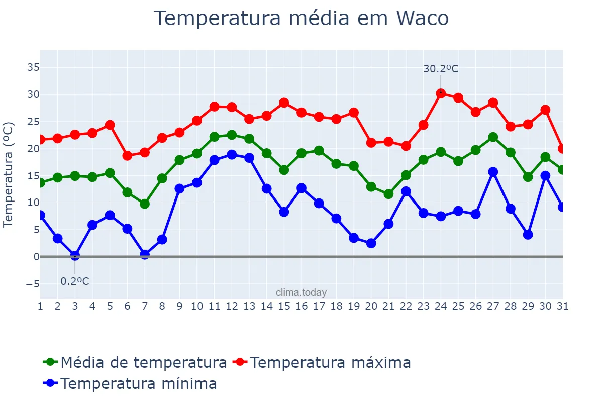 Temperatura em marco em Waco, Texas, US