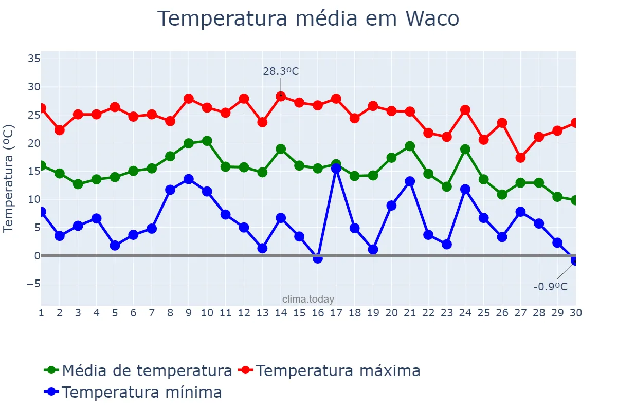 Temperatura em novembro em Waco, Texas, US