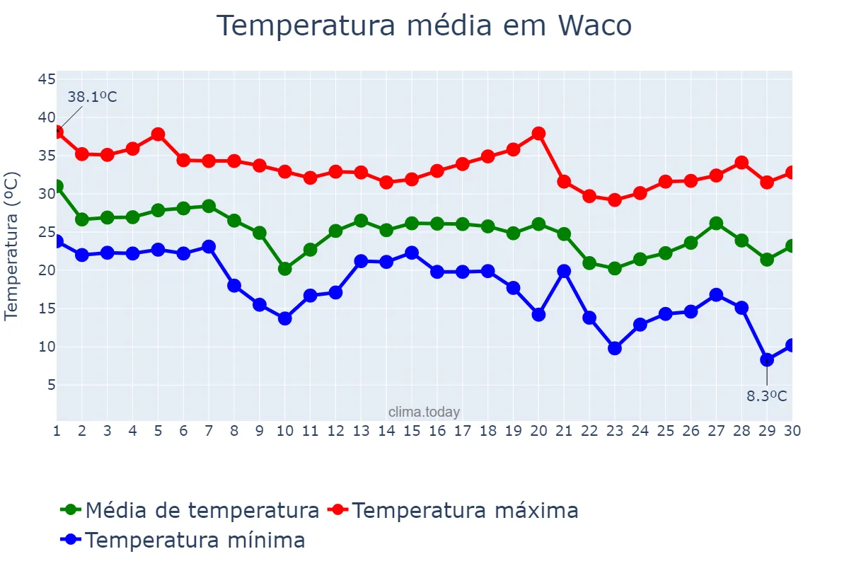 Temperatura em setembro em Waco, Texas, US