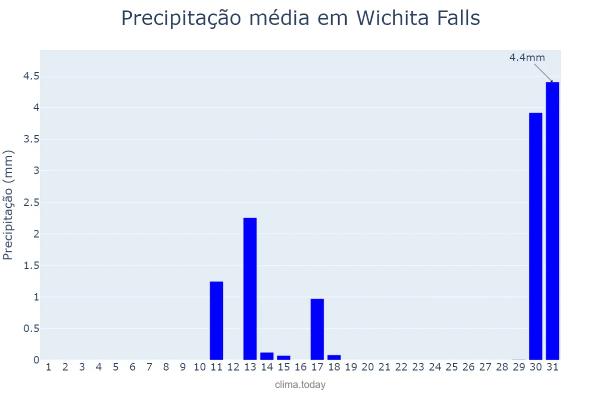Precipitação em dezembro em Wichita Falls, Texas, US