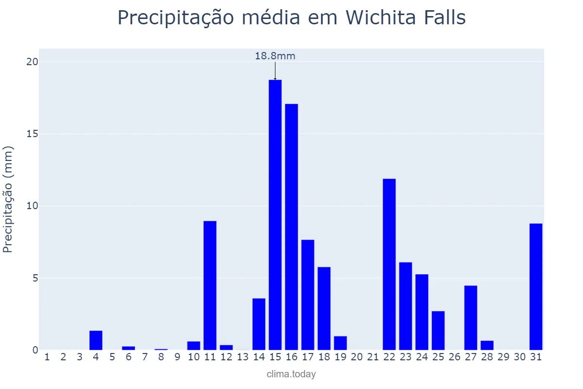 Precipitação em maio em Wichita Falls, Texas, US