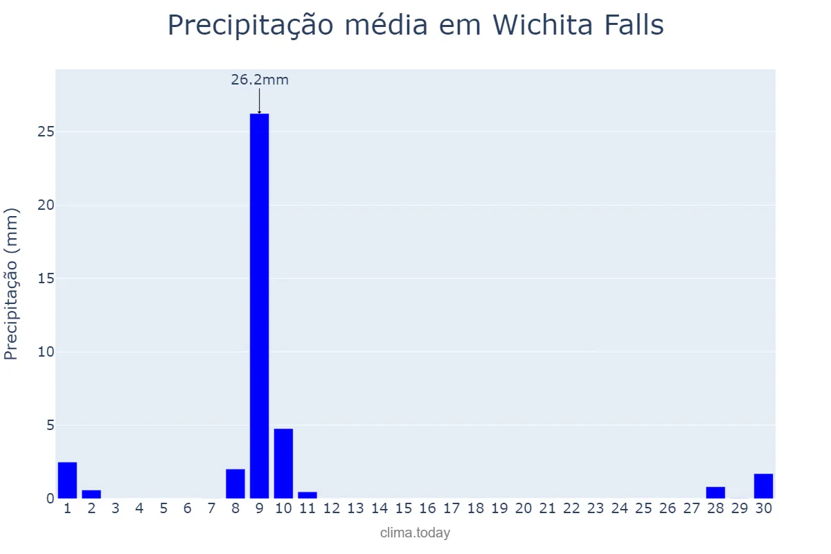 Precipitação em setembro em Wichita Falls, Texas, US