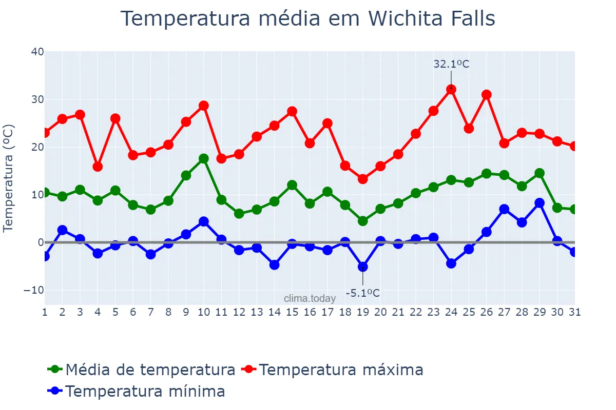Temperatura em dezembro em Wichita Falls, Texas, US