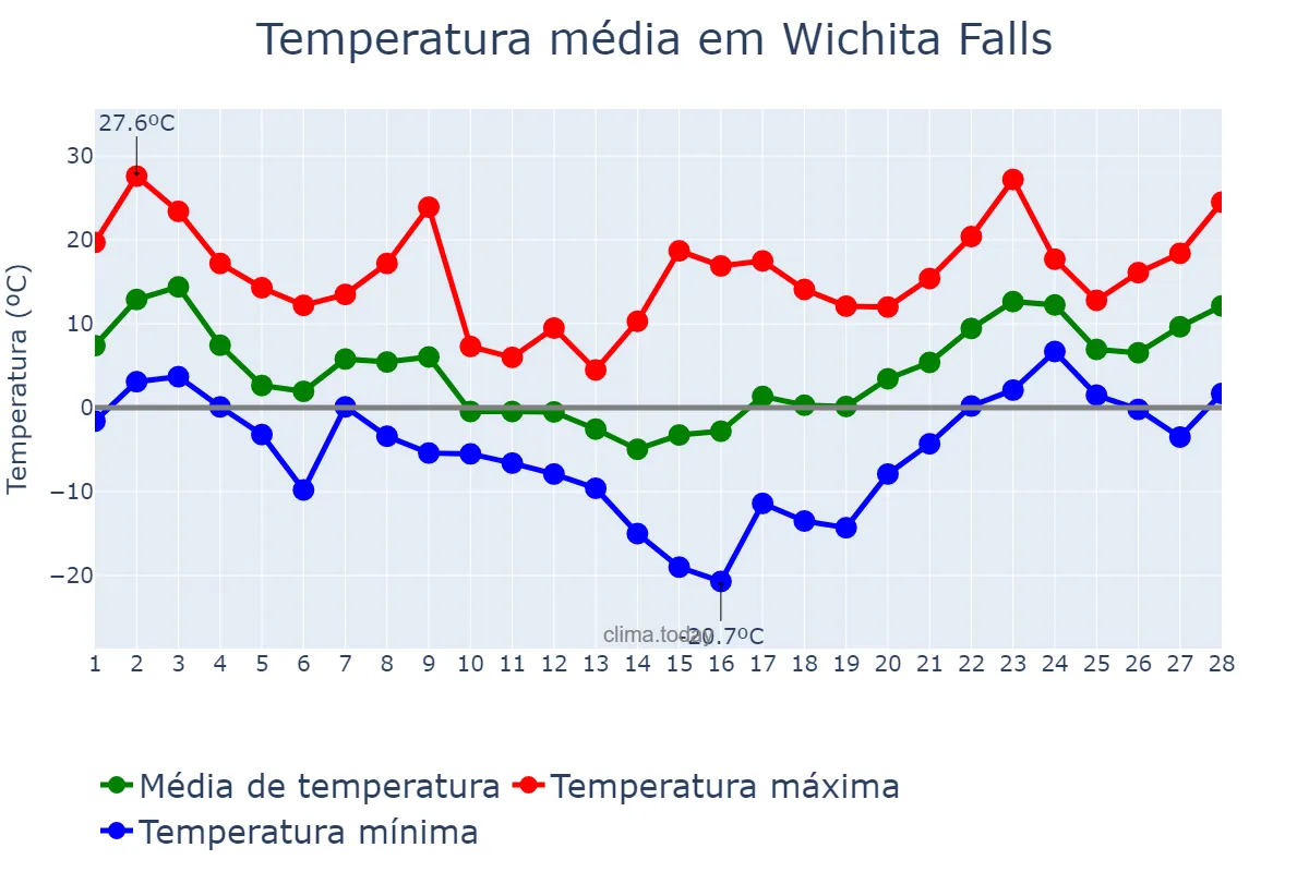 Temperatura em fevereiro em Wichita Falls, Texas, US