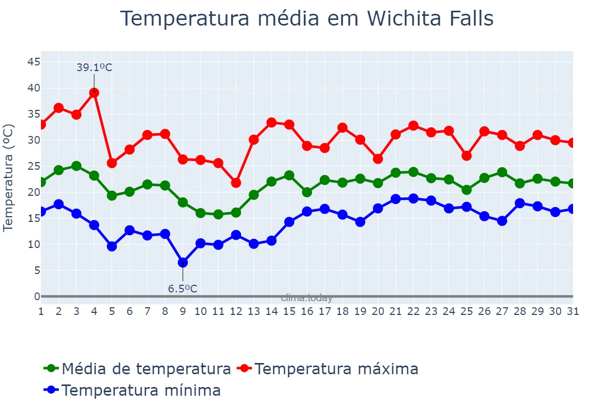 Temperatura em maio em Wichita Falls, Texas, US