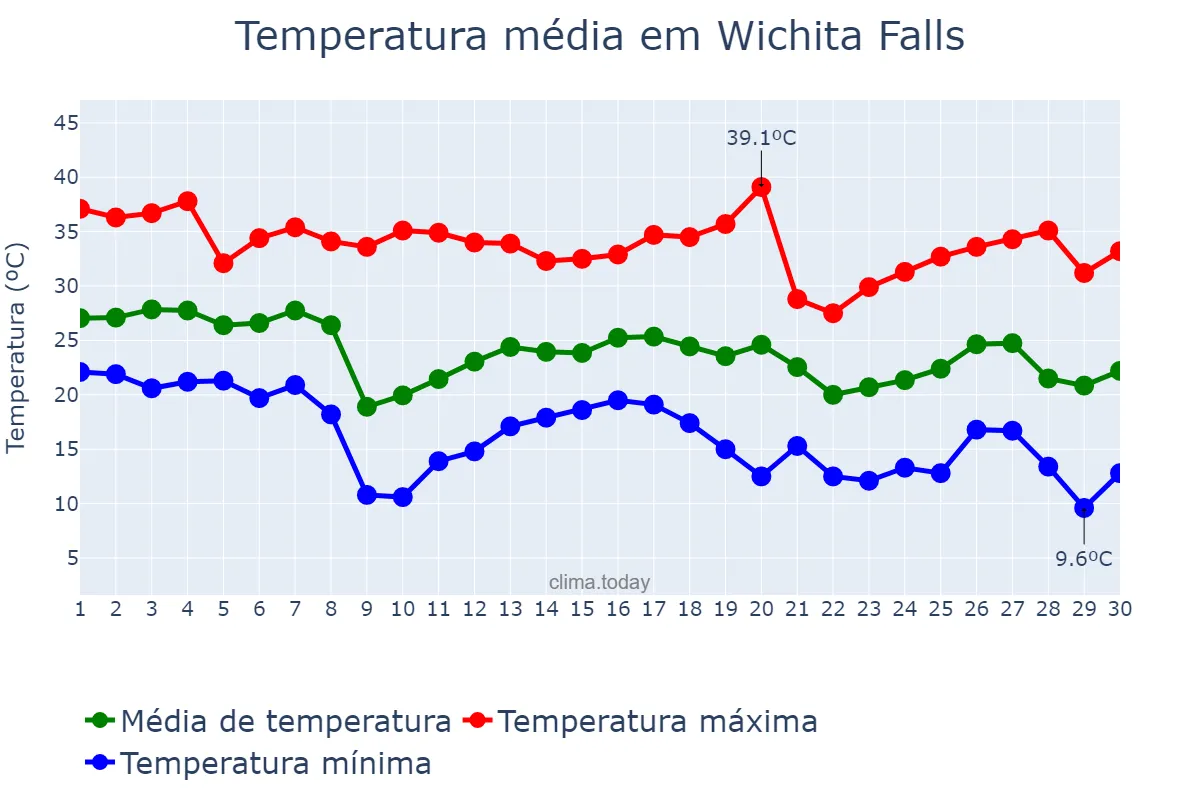 Temperatura em setembro em Wichita Falls, Texas, US