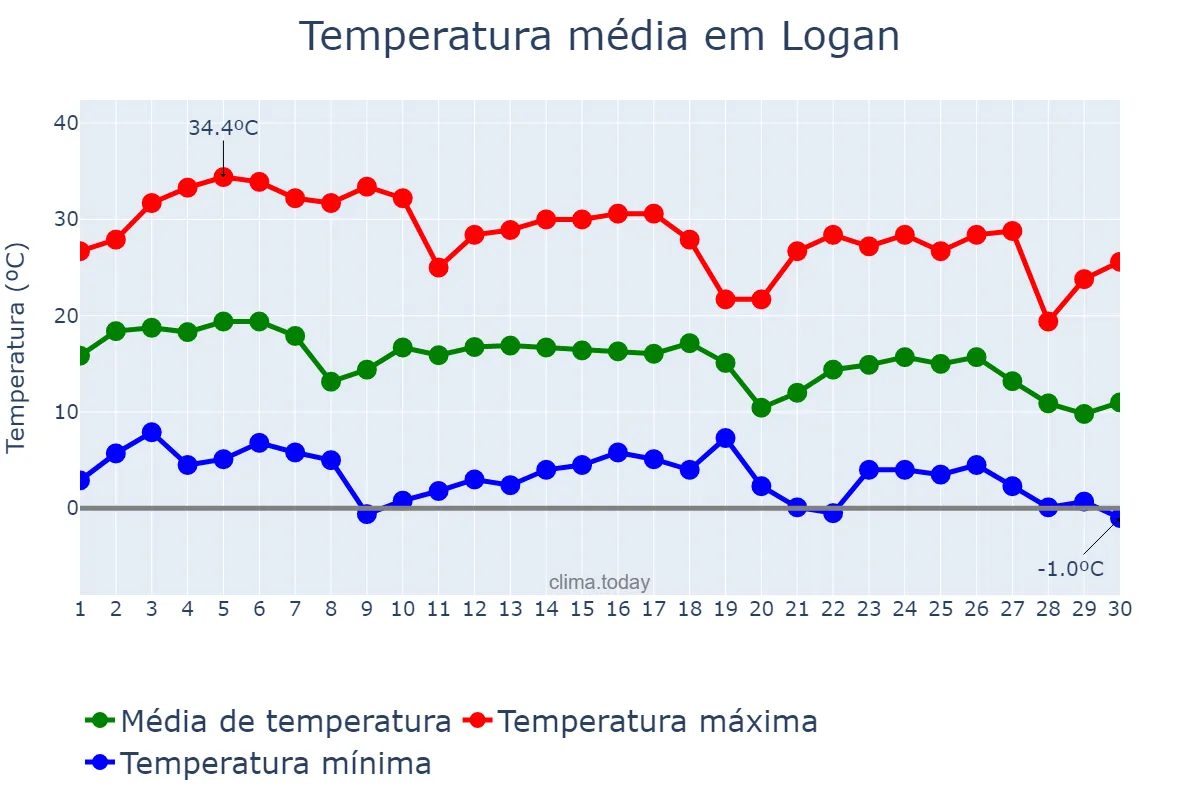 Temperatura em setembro em Logan, Utah, US