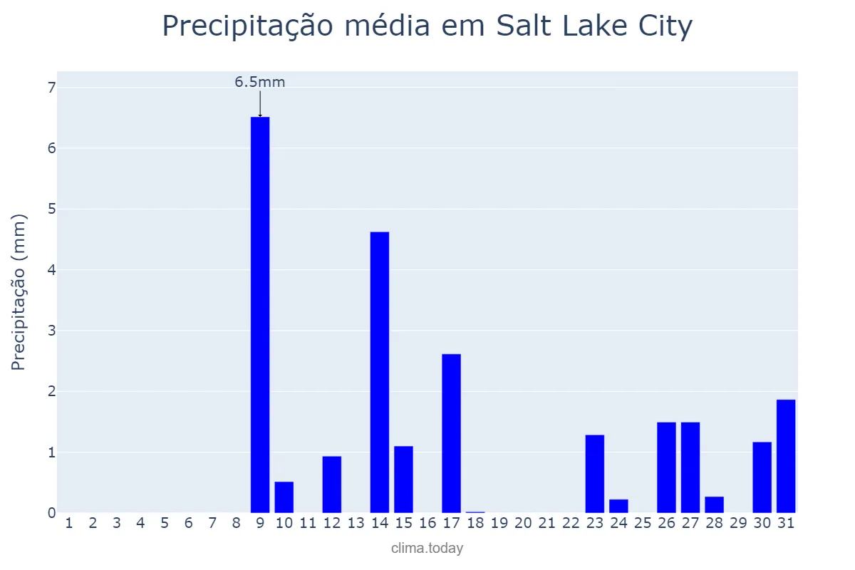 Precipitação em dezembro em Salt Lake City, Utah, US